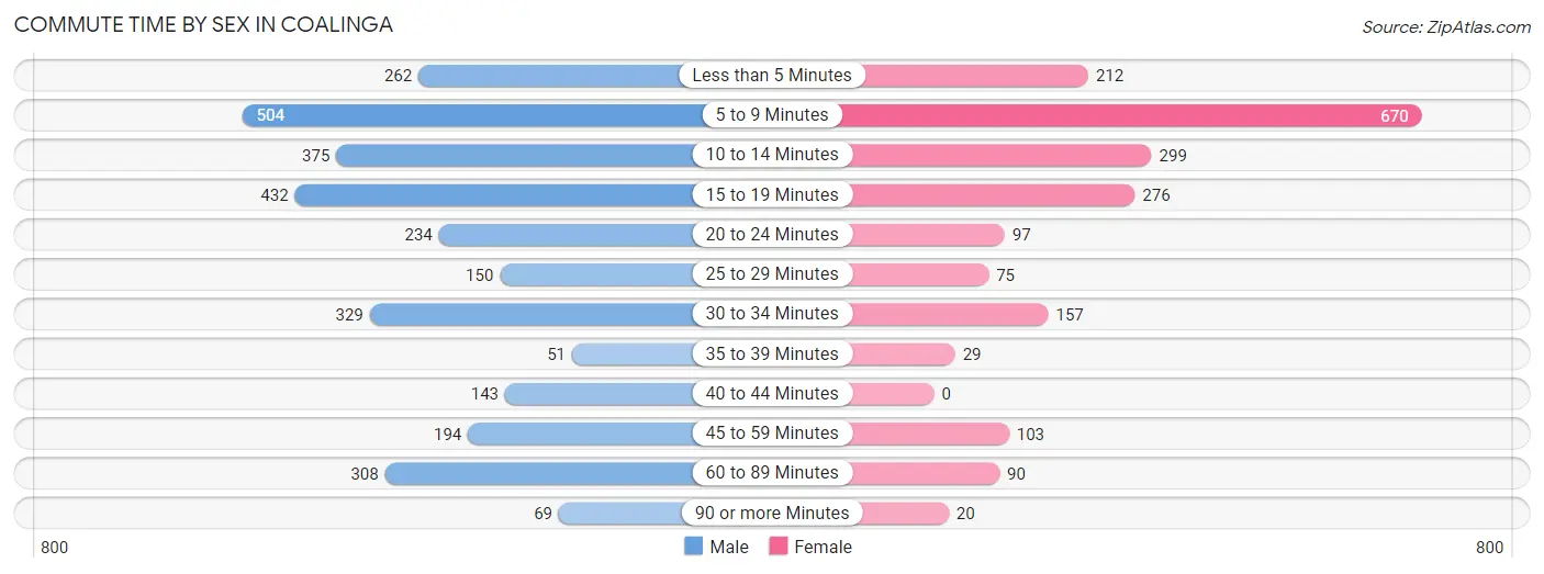 Commute Time by Sex in Coalinga