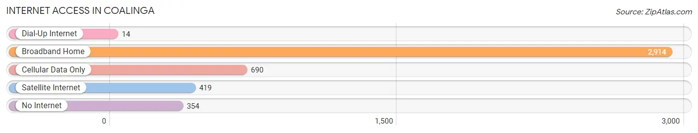 Internet Access in Coalinga