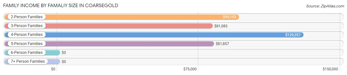 Family Income by Famaliy Size in Coarsegold