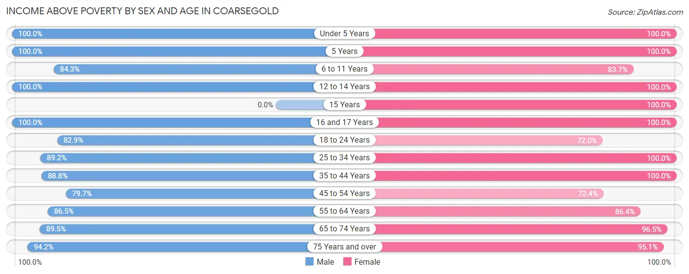 Income Above Poverty by Sex and Age in Coarsegold