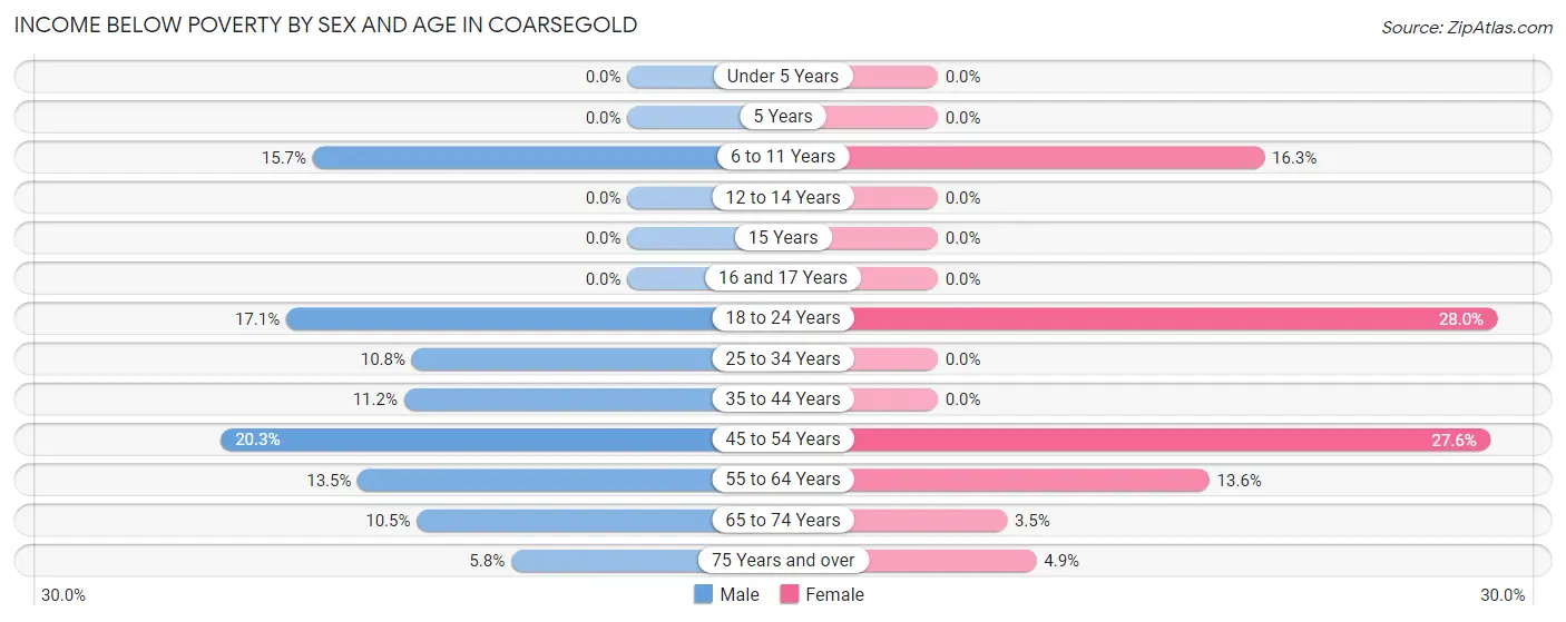 Income Below Poverty by Sex and Age in Coarsegold