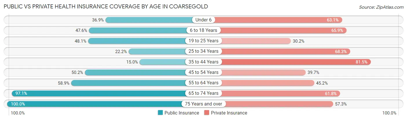 Public vs Private Health Insurance Coverage by Age in Coarsegold