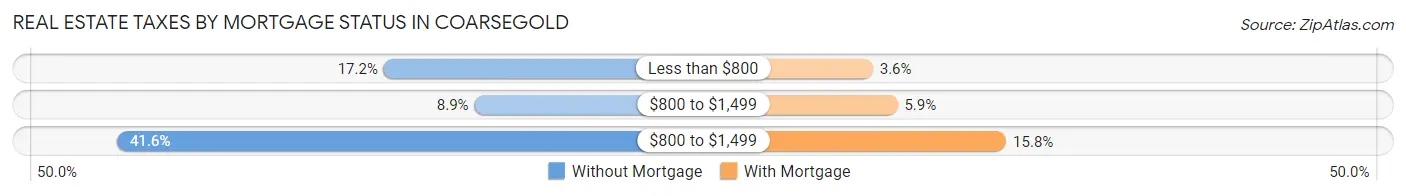 Real Estate Taxes by Mortgage Status in Coarsegold