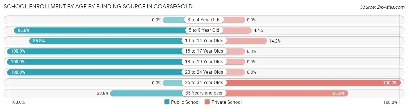 School Enrollment by Age by Funding Source in Coarsegold
