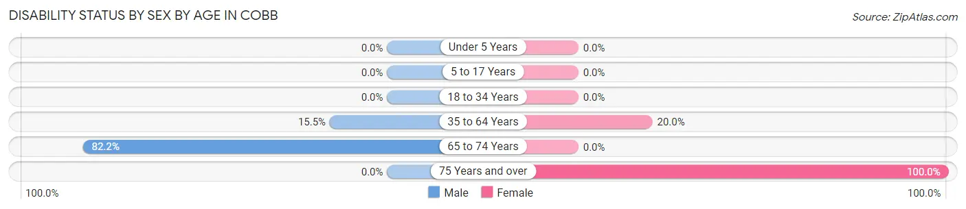 Disability Status by Sex by Age in Cobb