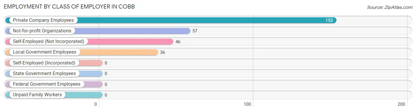 Employment by Class of Employer in Cobb