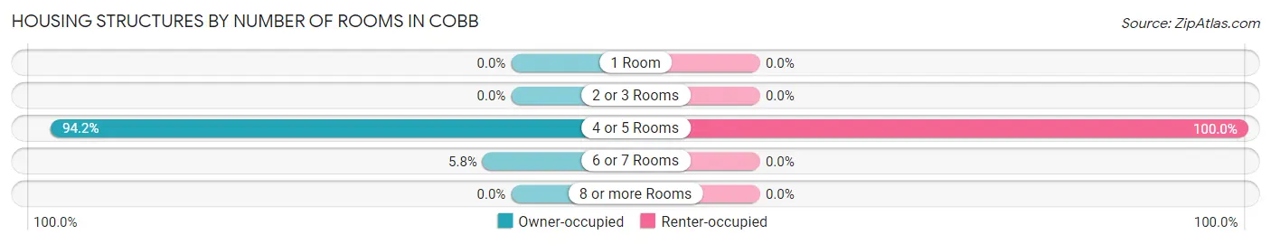 Housing Structures by Number of Rooms in Cobb