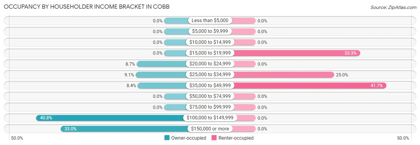 Occupancy by Householder Income Bracket in Cobb