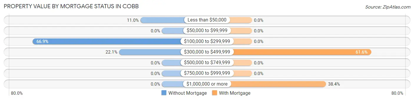 Property Value by Mortgage Status in Cobb