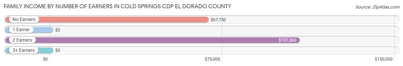 Family Income by Number of Earners in Cold Springs CDP El Dorado County