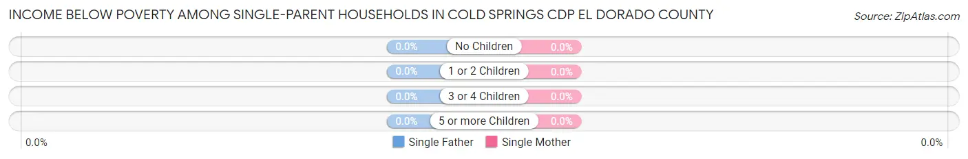 Income Below Poverty Among Single-Parent Households in Cold Springs CDP El Dorado County