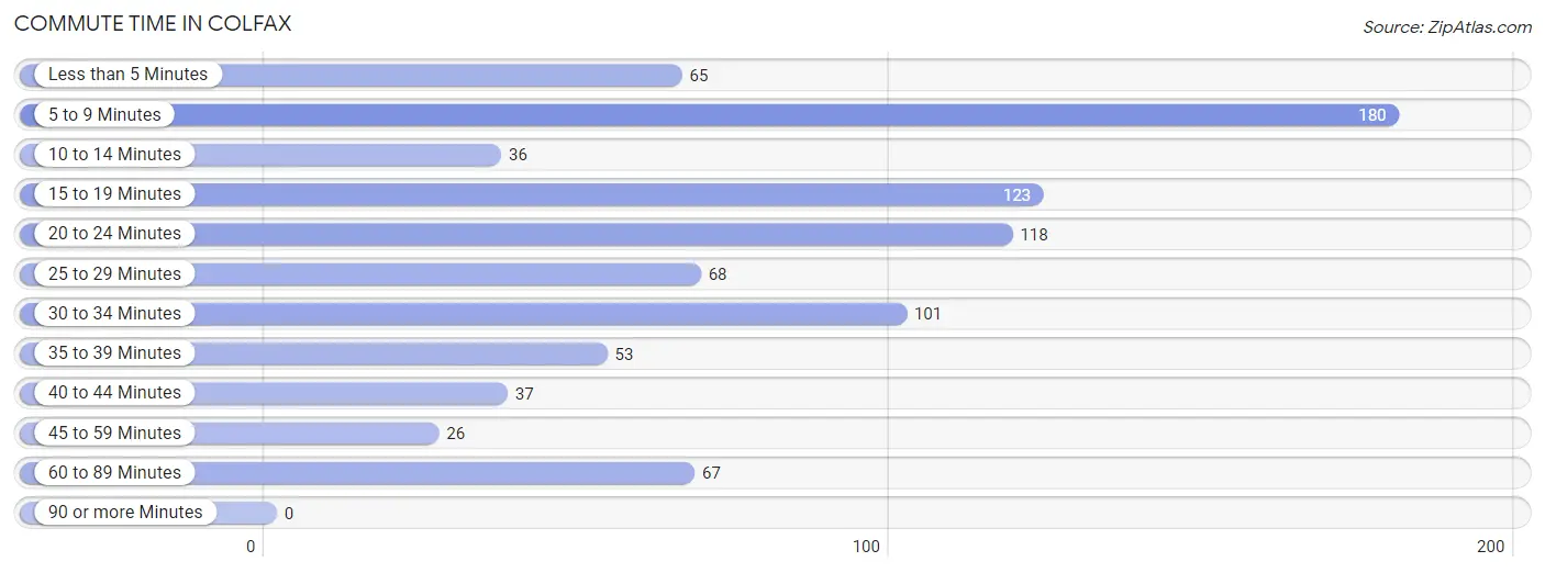 Commute Time in Colfax