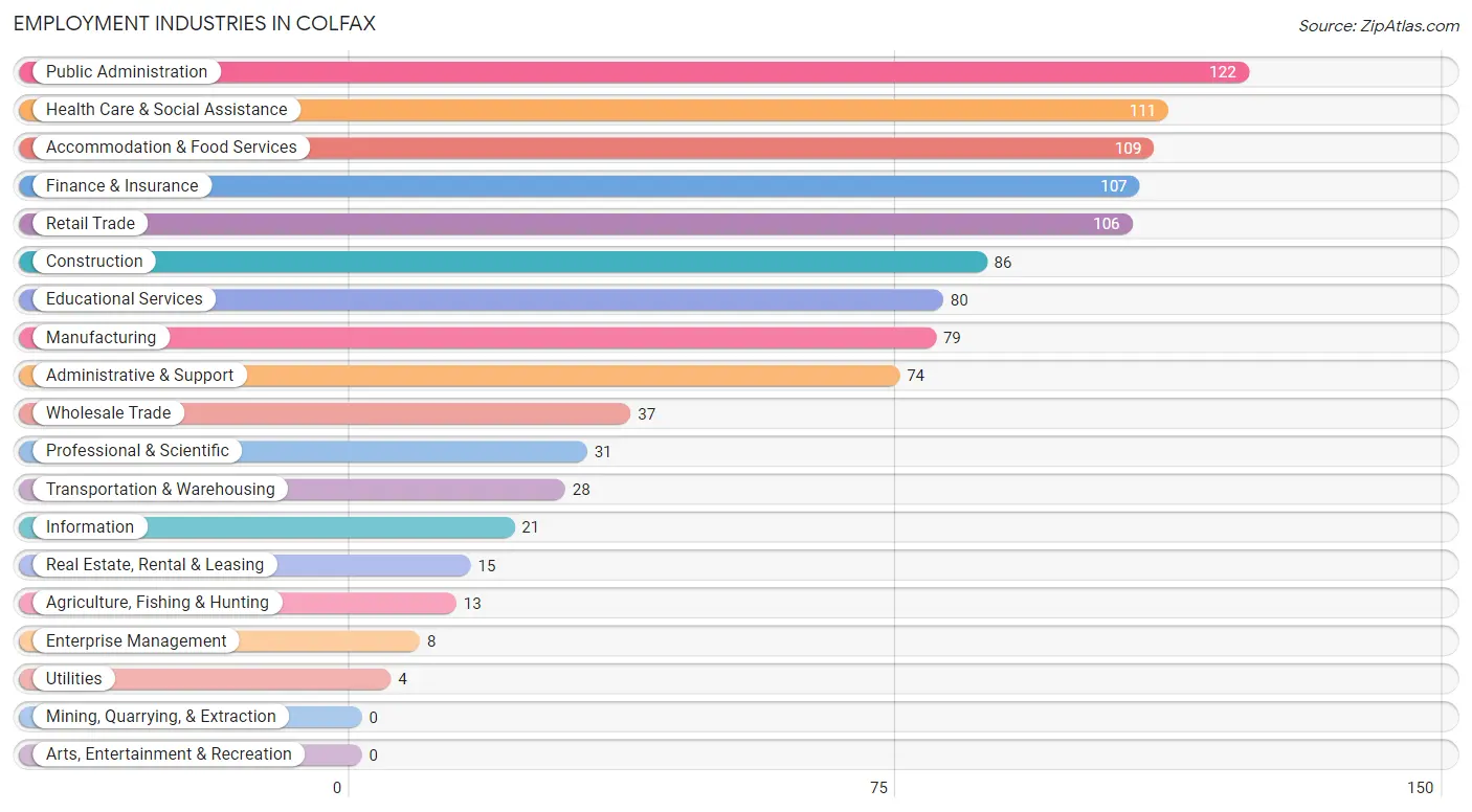 Employment Industries in Colfax