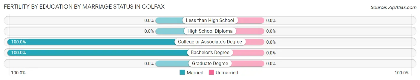 Female Fertility by Education by Marriage Status in Colfax