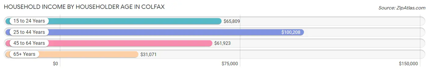 Household Income by Householder Age in Colfax