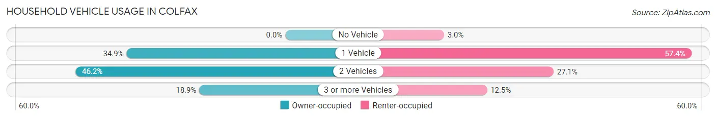 Household Vehicle Usage in Colfax