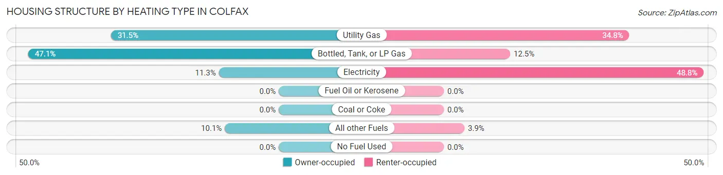 Housing Structure by Heating Type in Colfax