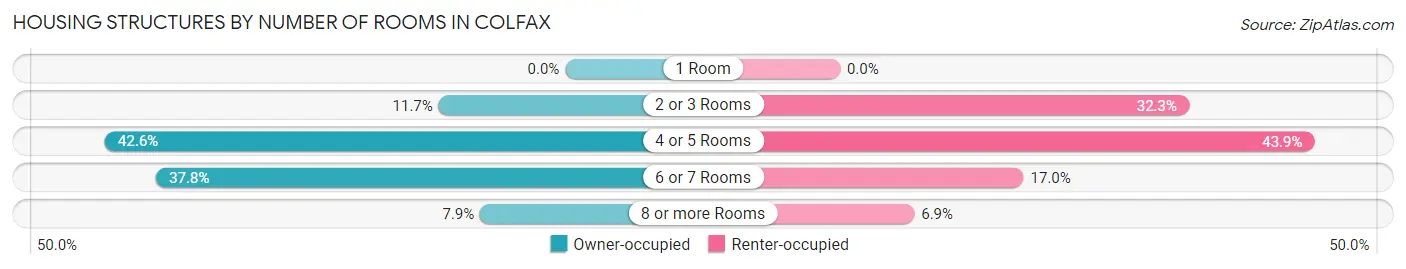 Housing Structures by Number of Rooms in Colfax