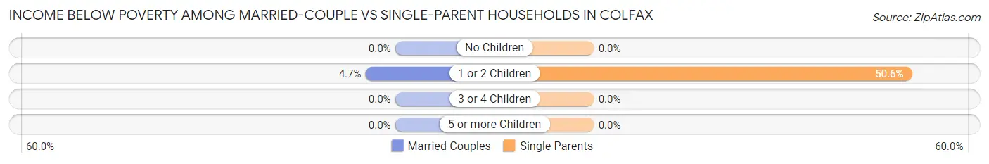 Income Below Poverty Among Married-Couple vs Single-Parent Households in Colfax