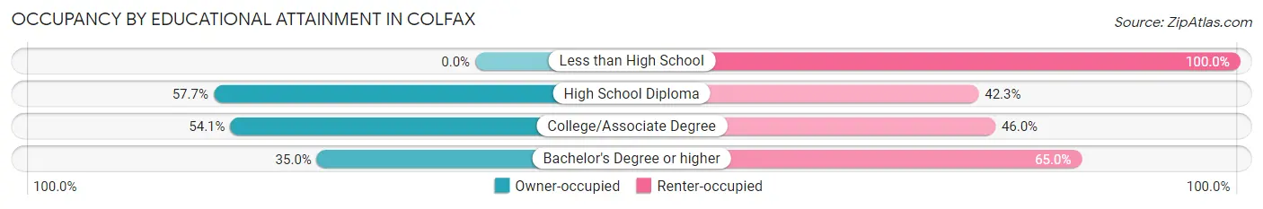 Occupancy by Educational Attainment in Colfax