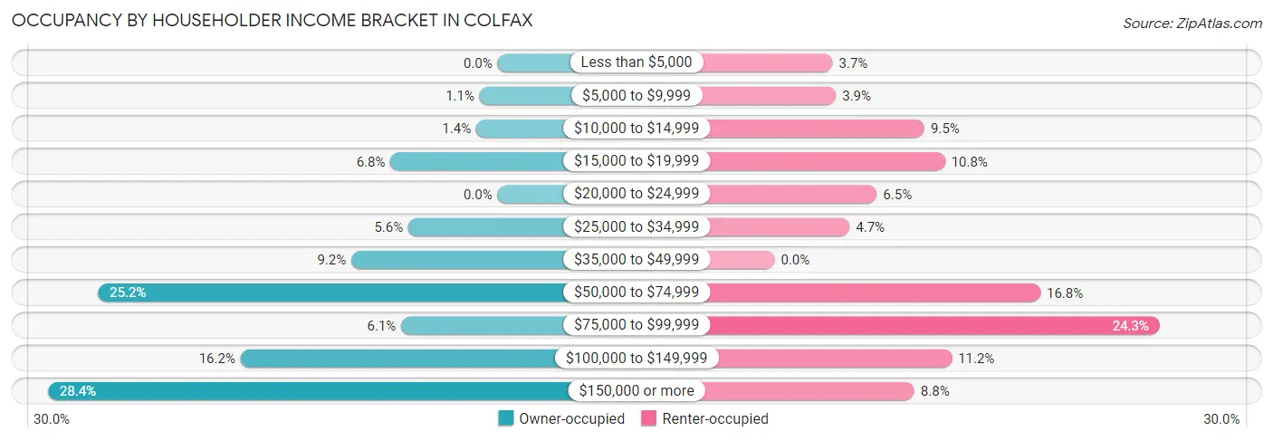 Occupancy by Householder Income Bracket in Colfax