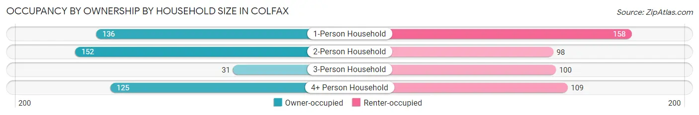 Occupancy by Ownership by Household Size in Colfax
