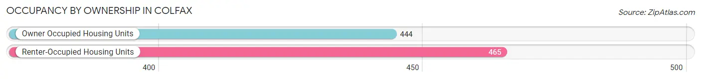 Occupancy by Ownership in Colfax