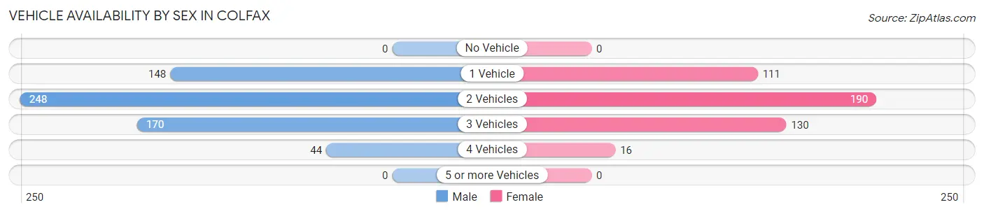 Vehicle Availability by Sex in Colfax