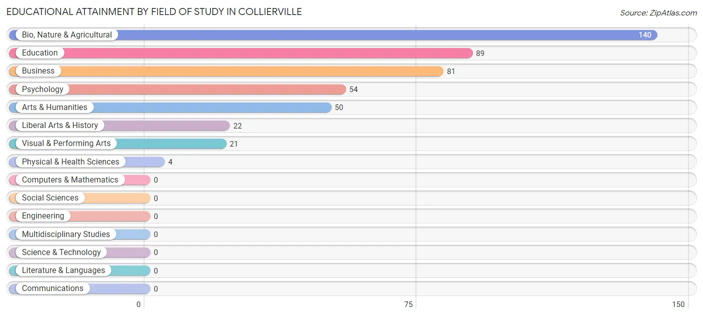 Educational Attainment by Field of Study in Collierville