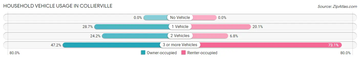 Household Vehicle Usage in Collierville