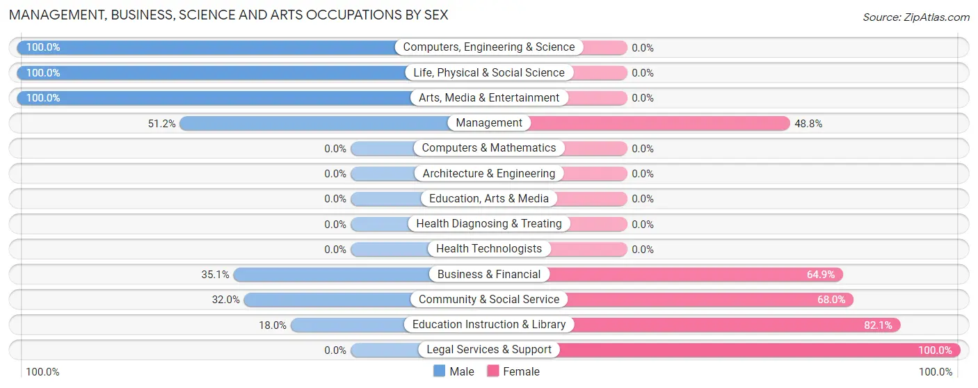 Management, Business, Science and Arts Occupations by Sex in Collierville