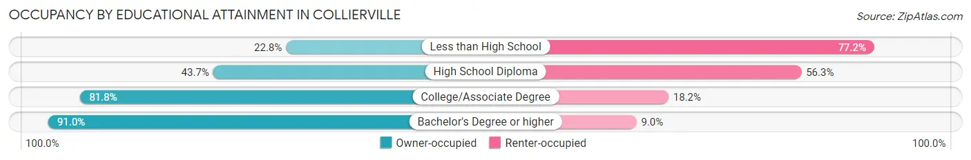 Occupancy by Educational Attainment in Collierville
