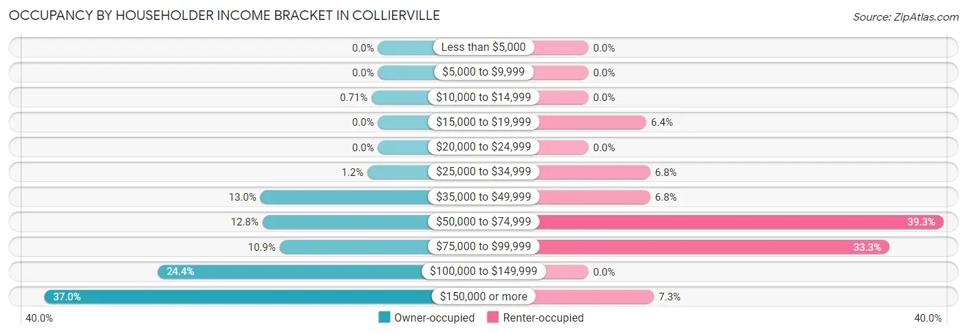 Occupancy by Householder Income Bracket in Collierville