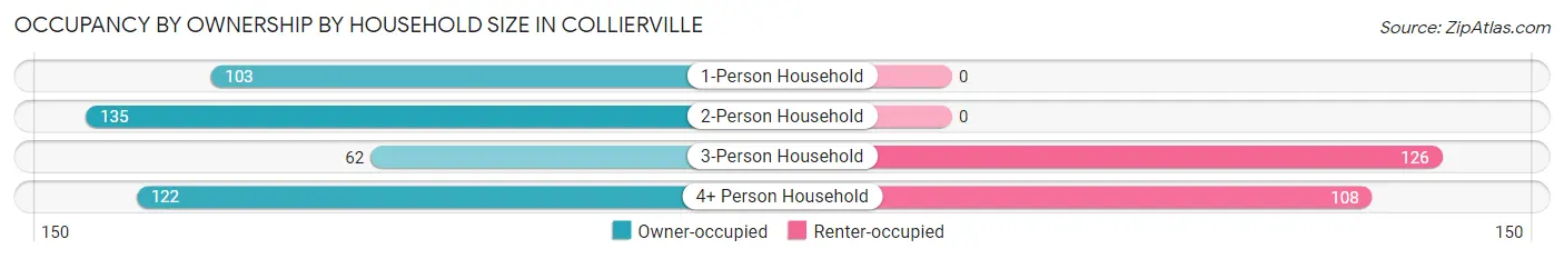 Occupancy by Ownership by Household Size in Collierville
