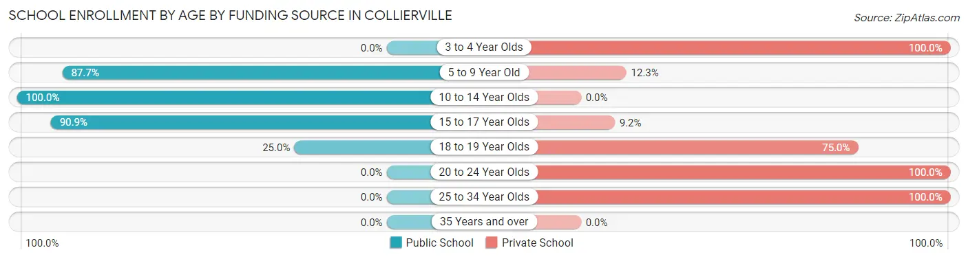 School Enrollment by Age by Funding Source in Collierville
