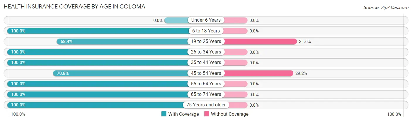 Health Insurance Coverage by Age in Coloma