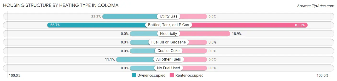 Housing Structure by Heating Type in Coloma