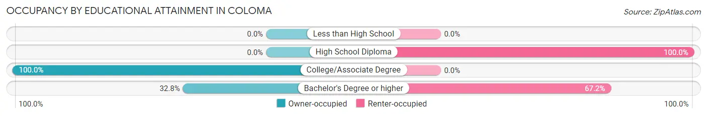 Occupancy by Educational Attainment in Coloma