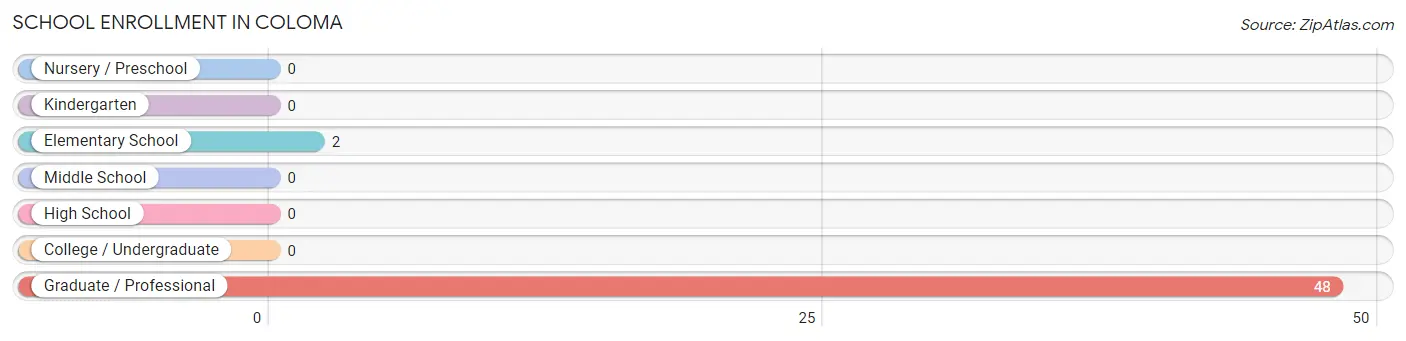 School Enrollment in Coloma