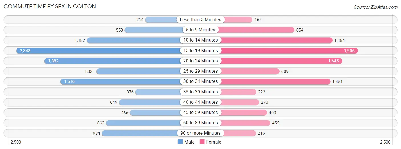 Commute Time by Sex in Colton