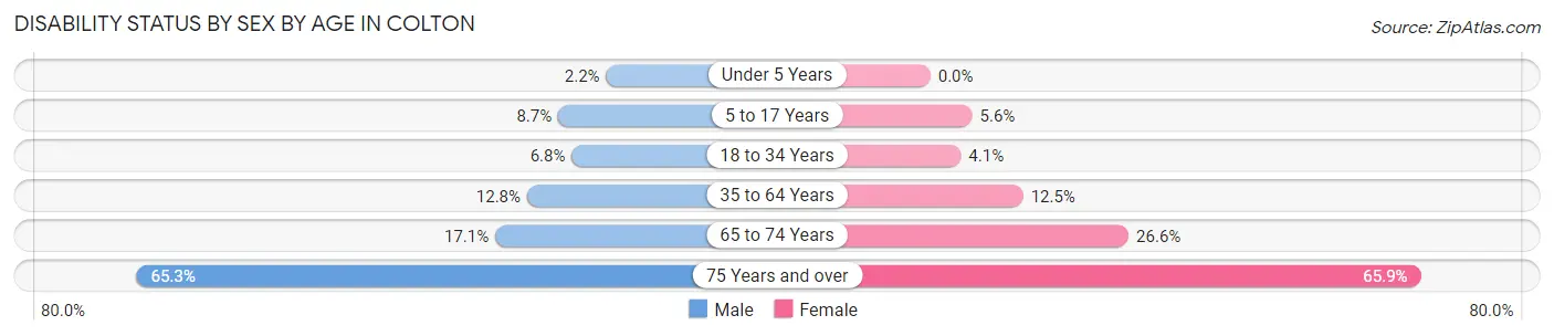 Disability Status by Sex by Age in Colton