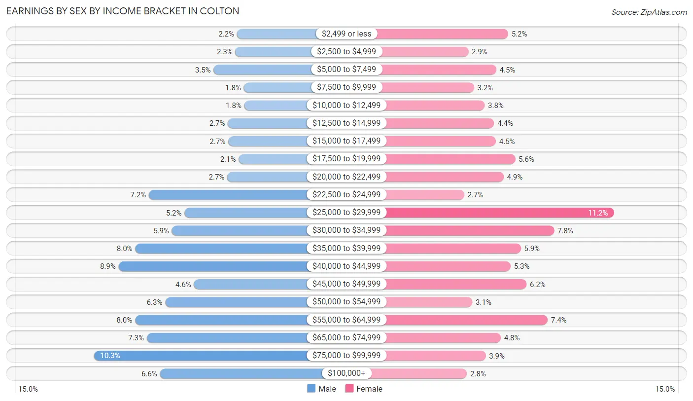 Earnings by Sex by Income Bracket in Colton