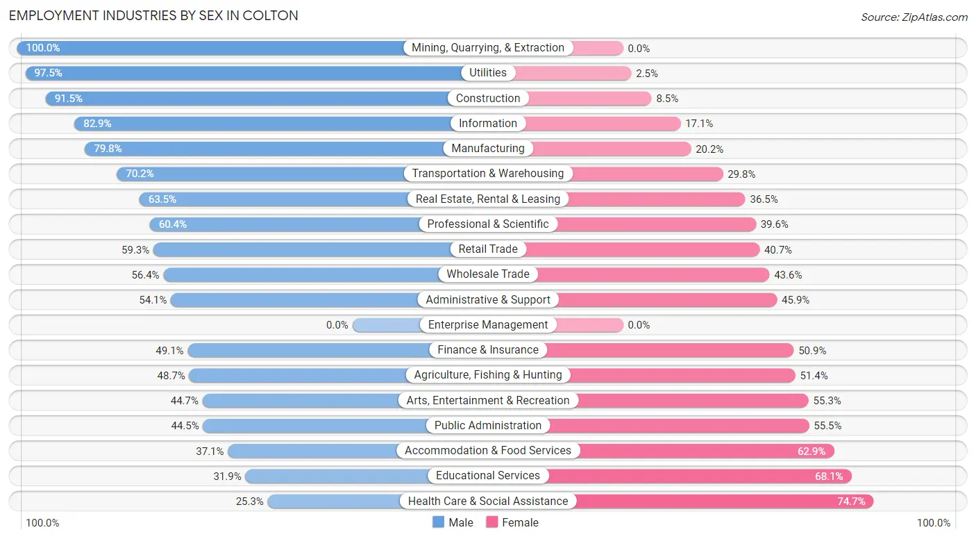 Employment Industries by Sex in Colton