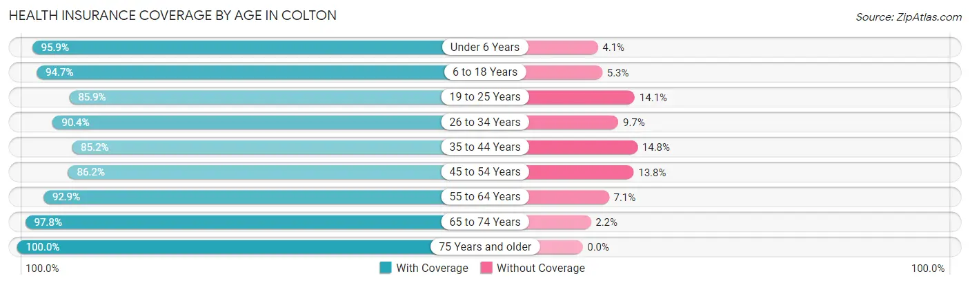 Health Insurance Coverage by Age in Colton