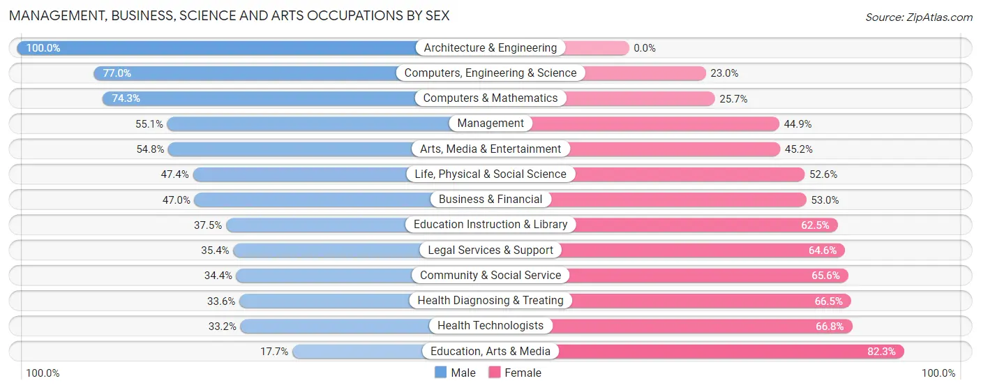 Management, Business, Science and Arts Occupations by Sex in Colton
