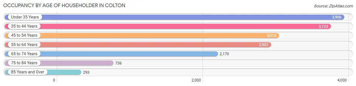 Occupancy by Age of Householder in Colton