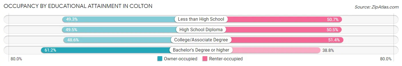 Occupancy by Educational Attainment in Colton