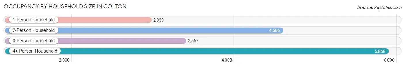 Occupancy by Household Size in Colton