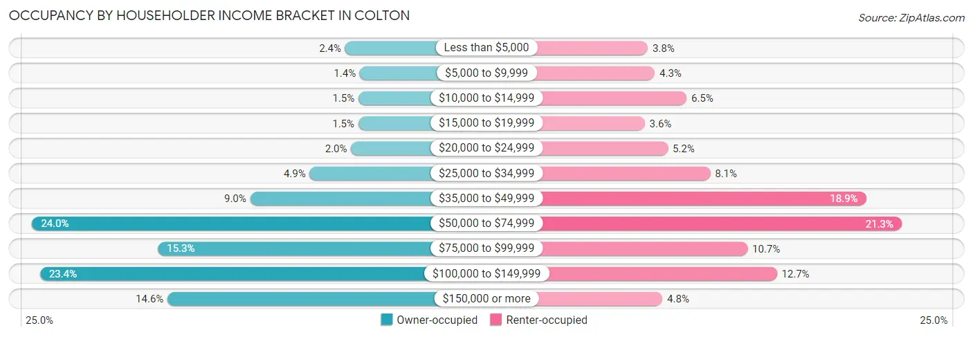 Occupancy by Householder Income Bracket in Colton