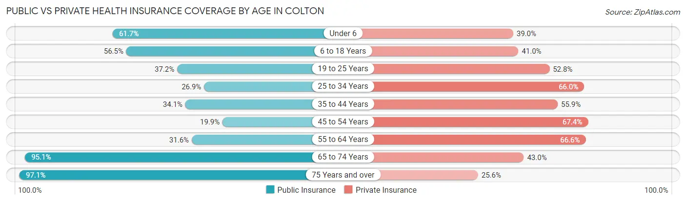 Public vs Private Health Insurance Coverage by Age in Colton